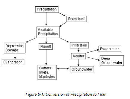 SWMM Hydrology